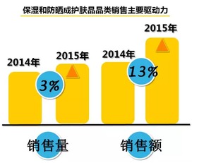 2016年國內快速消費品市場發(fā)展趨勢分析 聚焦食品互聯(lián)網銷售
